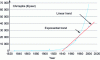 Figure 3 - Sales per capita over time