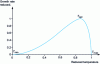 Figure 6 - Variation of growth rate with temperature