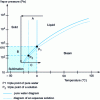 Figure 1 - State diagram for pure water and a solution containing a solute