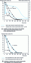 Figure 7 - Monitoring curves for water content during vacuum freeze-drying of a milk sample (hot plate temperature 25 C, sample thickness 4.5 mm). [16]