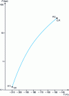 Figure 1 - Nitrogen pressure-temperature equilibrium curve
