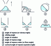 Figure 18 - Schematic representation of the main
angle measurements