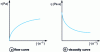 Figure 4 - Flow and viscosity curves of a rheofluidizing
fluid