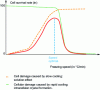 Figure 5 - Relationship between cooling rate and cell survival rate