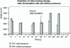 Figure 15 - Effect of CO2 pressure on beer aging conditions.