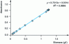 Figure 6 - Correlation between absorbance measurement at 620 nm and yeast quantity (g/l)