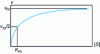 Figure 5 - Speed of an enzymatic reaction