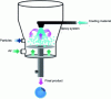 Figure 5 - Coating encapsulation process