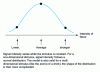 Figure 3 - Distribution of sensory signal intensity in response to a single stimulus according to Thurstone.