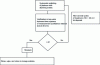 Figure 4 - Proposed decision tree for monitoring the redox electrode maintenance process