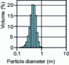 Figure 4 - Particle size distribution of a stable emulsion (laser particle size distribution)