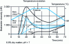 Figure 12 - Brabender viscosity curves for native starches