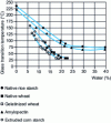 Figure 14 - Influence of water content on the glass transition temperature of a native rice starch, from [34]