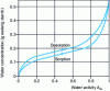 Figure 7 - Water sorption isotherm at 25 ˚C for native potato starch, from [13]