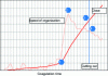 Figure 7 - Graphical representation of coagulation measurement