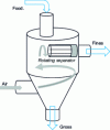 Figure 6 - Turbo separator (type Hosokawa-Alpine®)