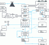 Figure 3 - Manufacturing process for sugar extracted from beet