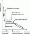 Figure 9 - Equilibrium isotherm for sucrose solutions (from [6])