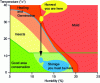 Figure 2 - Grain preservation diagram (source: Arvalis 91)