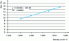 Figure 11 - Correlation between density and Brix degree during mashing (ENILBIO Poligny)