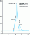 Figure 12 - Chromatogram obtained by HPLC with a reflactometric detector on a nucleogel-type column heated to 70°C from a must before rinsing (ENILBIO Poligny).