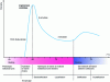 Figure 3 - Changes in starch viscosity as a function of temperature