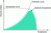 Figure 5 - Enzyme activity as a function of temperature