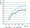 Figure 8 - Effect of calcium on amylase stability (tests carried out with 250 g · L–1 of Pilsen malt) (ENILBIO Poligny)