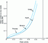 Figure 6 - Sorption curves for various fruits