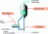 Figure 13 - Principle diagram of evapo-concentration