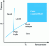 Figure 20 - Physical states of CO2 as a function of the pressure/temperature pair