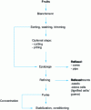 Figure 9 - Different technological stages in the preparation of purée (from )