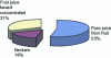 Figure 2 - Breakdown of fruit juice consumption by product type