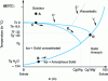 Figure 13 - State diagram of binary water-sucrose mixture