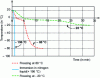 Figure 14 - Freezing curves for apple cylinders according to three kinetics