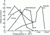 Figure 16 - Cooling rate and cell survival