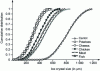 Figure 23 - Diagram of ice crystal size variations for several types of frozen food.