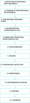 Figure 1 - Flow chart for fruit preparations