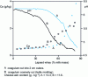 Figure 2 - Changes in pH and calcium content of whey during draining