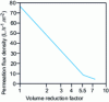 Figure 4 - Evolution of the permeation flux density of a Carbosep M1 membrane as a function of the volume reduction factor