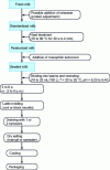 Figure 9 - Fresh goat cheese production diagram