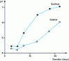 Figure 6 - Changes in pH during camembert ripening [61]