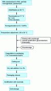 Figure 8 - Production of feta cheese using the MMV process