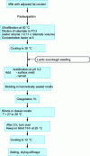 Figure 9 - Camembert cheese production using the MMV process