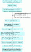 Figure 1 - Cheddar-making technology