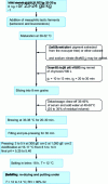 Figure 2 - Gouda production technology