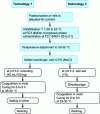 Figure 5 - Ultrafiltration for the production of saint-paulin cheese