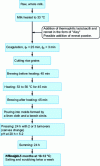 Figure 9 - Beaufort cheese-making technology