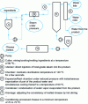 Figure 10 - Principle of the direct UHT sterilization process known as upterization