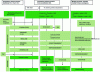 Figure 2 - Main stages in the manufacture of the products covered in this article